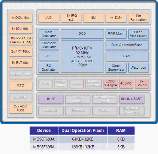 MB96F693R, 16-разрядный микроконтроллер на базе архитектуры 16FX, Dual Flash 96 Кб, RAM 8 Кб, контроллер ЖКИ 4COM × 32SEG